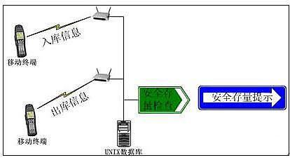 無線倉(cāng)儲(chǔ)管理系統(tǒng)介紹