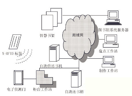 X-RFID在圖書館中的應(yīng)用
