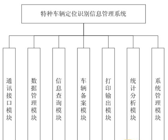 車輛RFID定位識(shí)別信息管理系統(tǒng)應(yīng)用于特種車輛