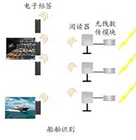 RFID技術(shù)應(yīng)用在漁業(yè)職能部門