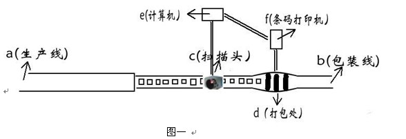 生產(chǎn)流水線條碼掃描器選購指南
