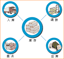 條碼庫存管理系統(tǒng)解決方案
